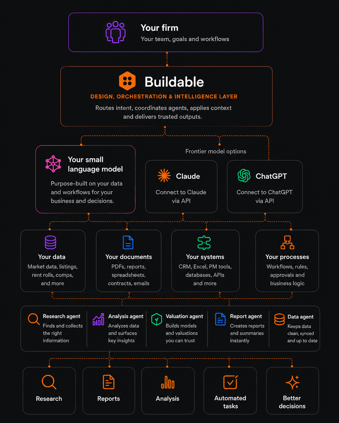 Diagram showing how Buildable orchestrates your firm's data, models and agents into research, reports and decisions