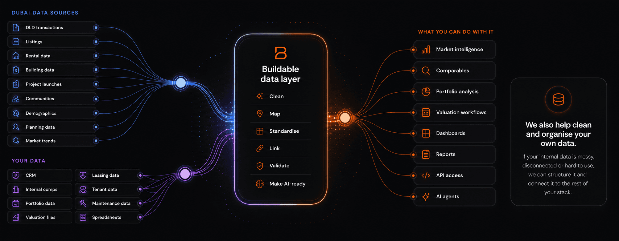 Diagram showing Dubai data sources and your own data flowing through the Buildable data layer (clean, map, standardise, link, validate, make AI-ready) into market intelligence, comparables, portfolio analysis, dashboards, reports, API access and AI agents